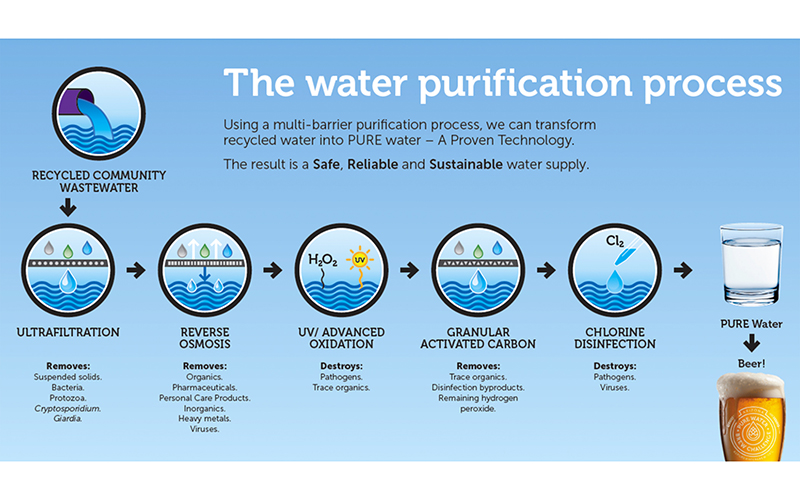 Water purification process
